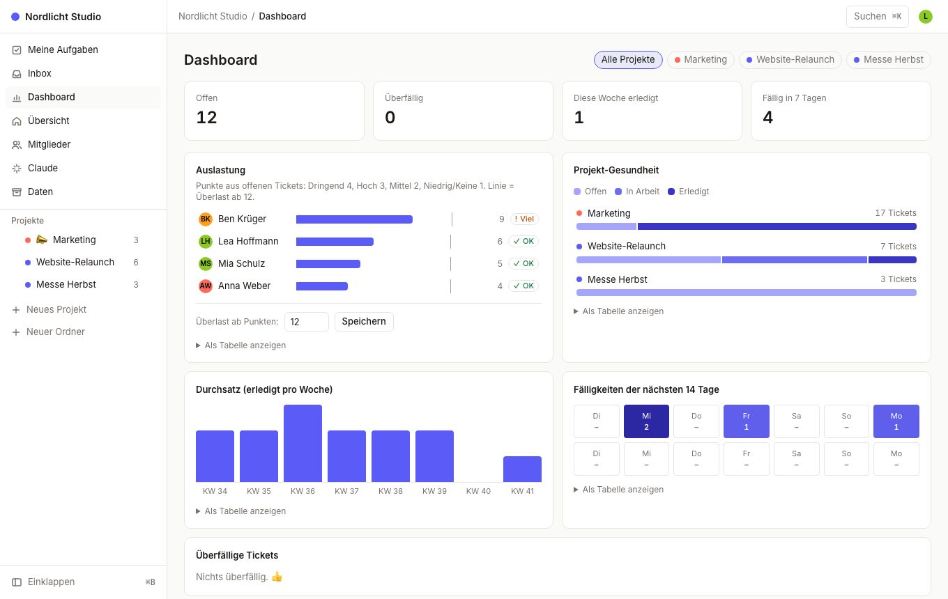 Dashboard mit Auslastung pro Person, Projekt-Gesundheit, Durchsatz pro Woche und Fälligkeiten